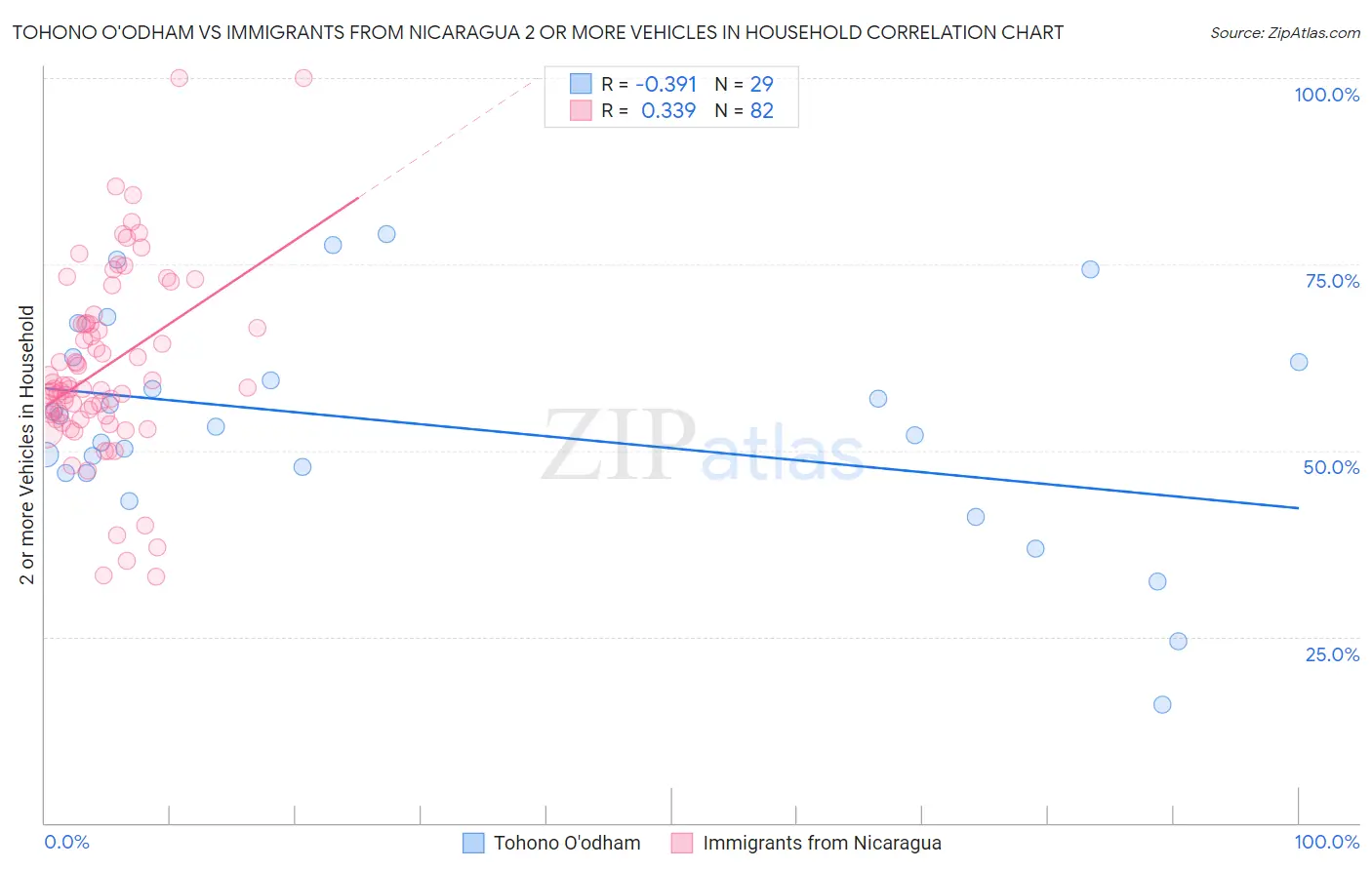 Tohono O'odham vs Immigrants from Nicaragua 2 or more Vehicles in Household