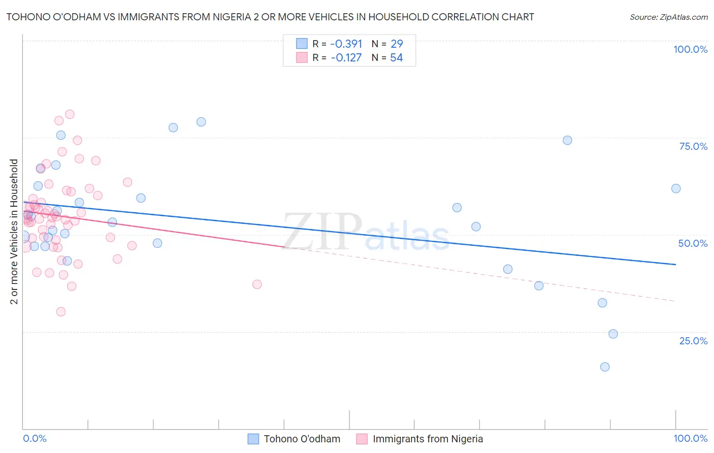 Tohono O'odham vs Immigrants from Nigeria 2 or more Vehicles in Household