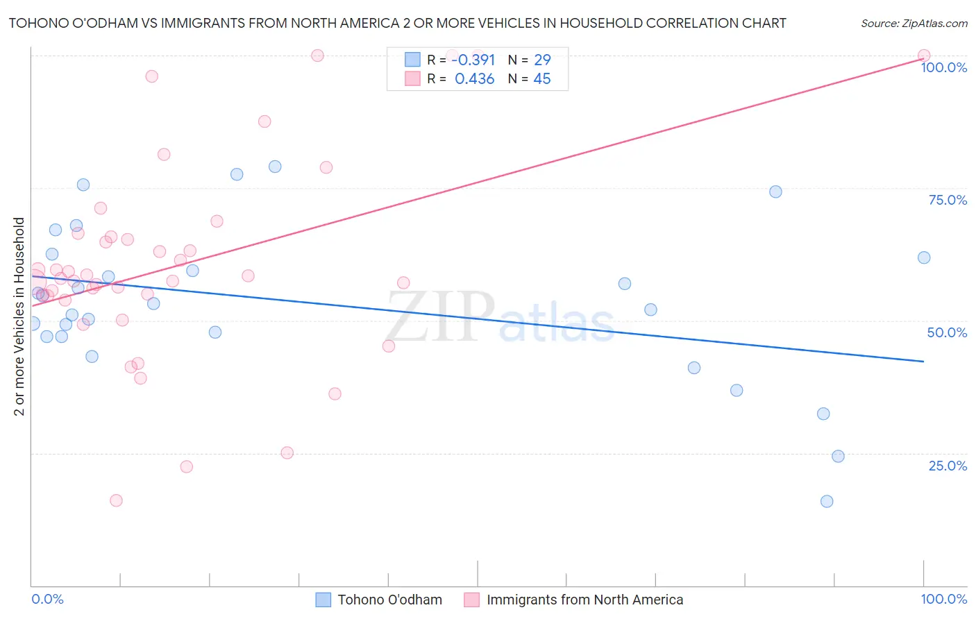 Tohono O'odham vs Immigrants from North America 2 or more Vehicles in Household