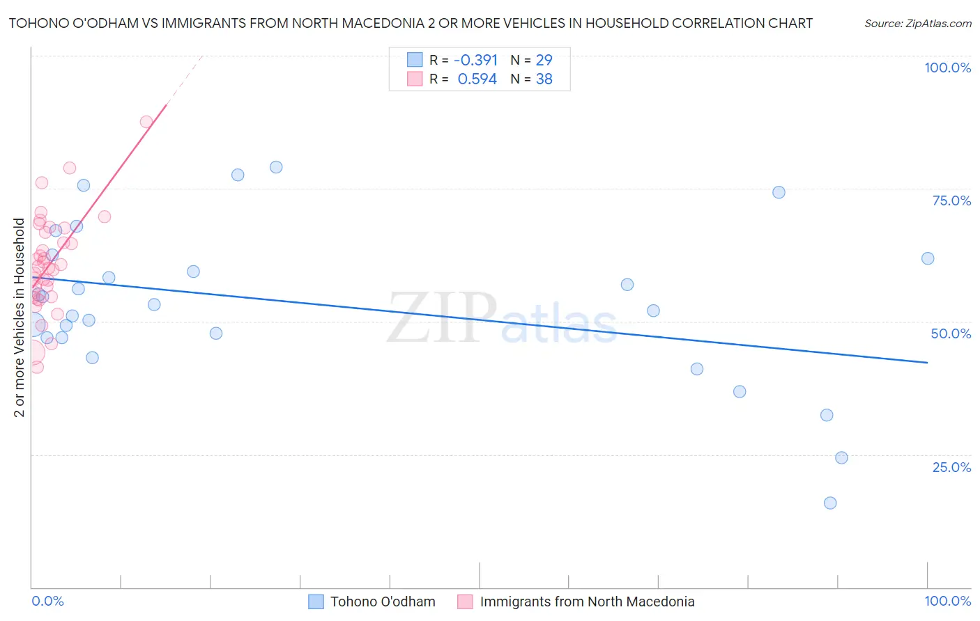 Tohono O'odham vs Immigrants from North Macedonia 2 or more Vehicles in Household