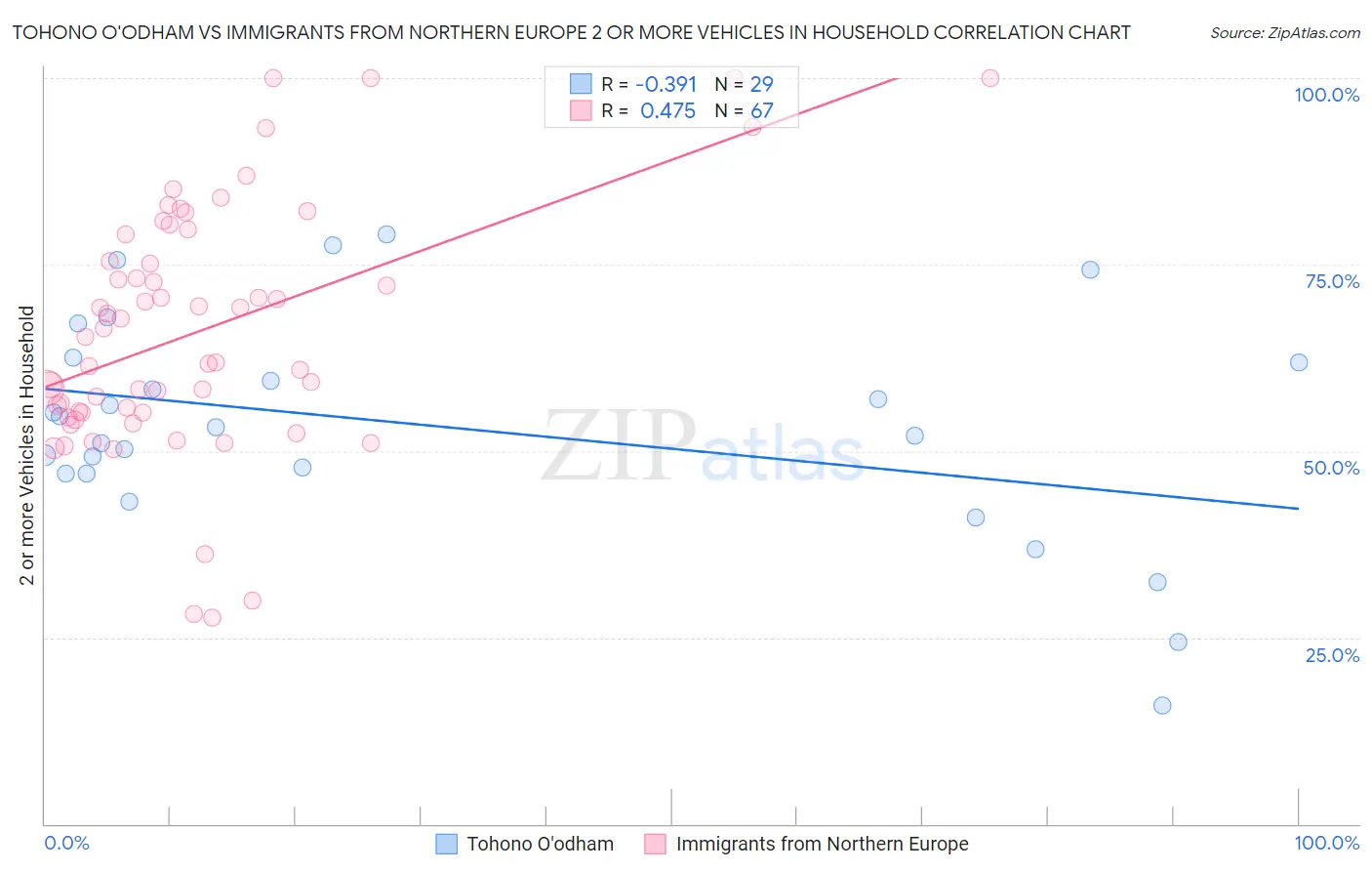 Tohono O'odham vs Immigrants from Northern Europe 2 or more Vehicles in Household