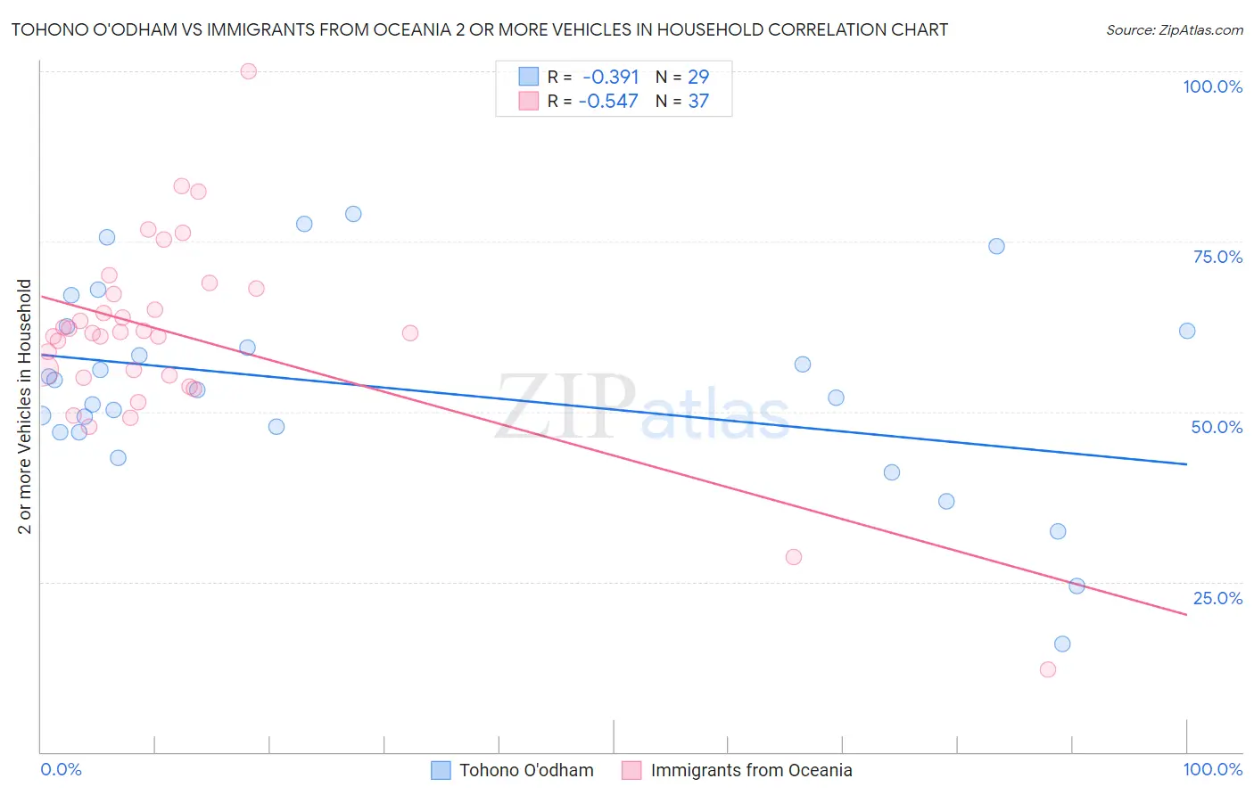 Tohono O'odham vs Immigrants from Oceania 2 or more Vehicles in Household