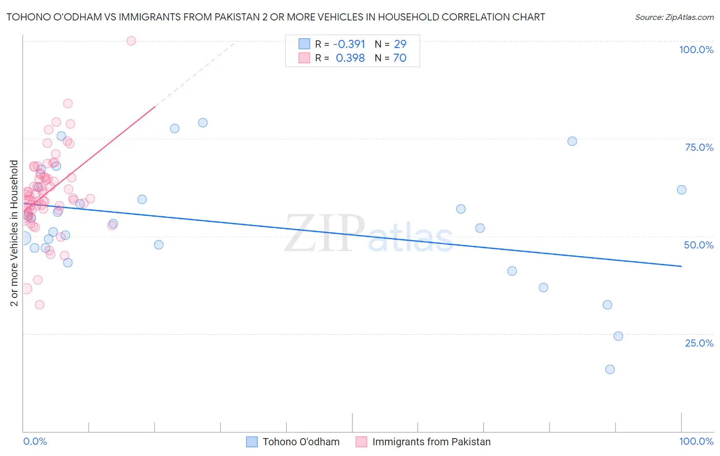 Tohono O'odham vs Immigrants from Pakistan 2 or more Vehicles in Household