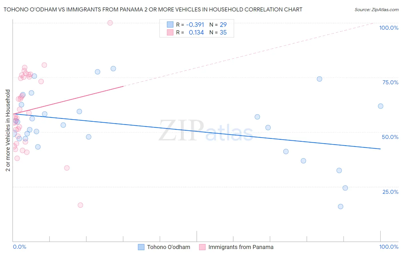 Tohono O'odham vs Immigrants from Panama 2 or more Vehicles in Household