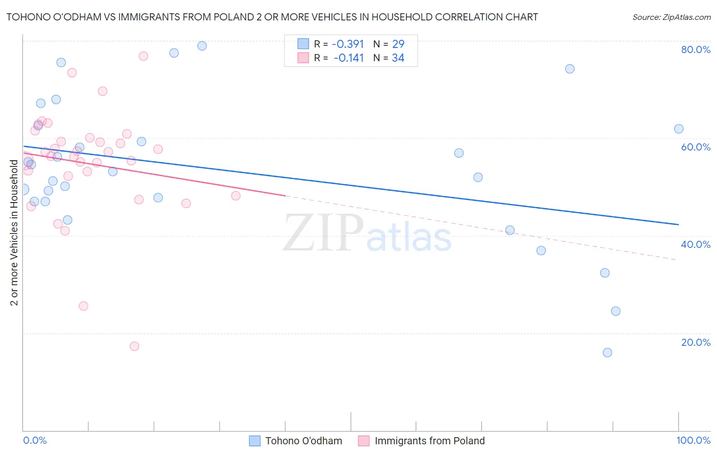 Tohono O'odham vs Immigrants from Poland 2 or more Vehicles in Household