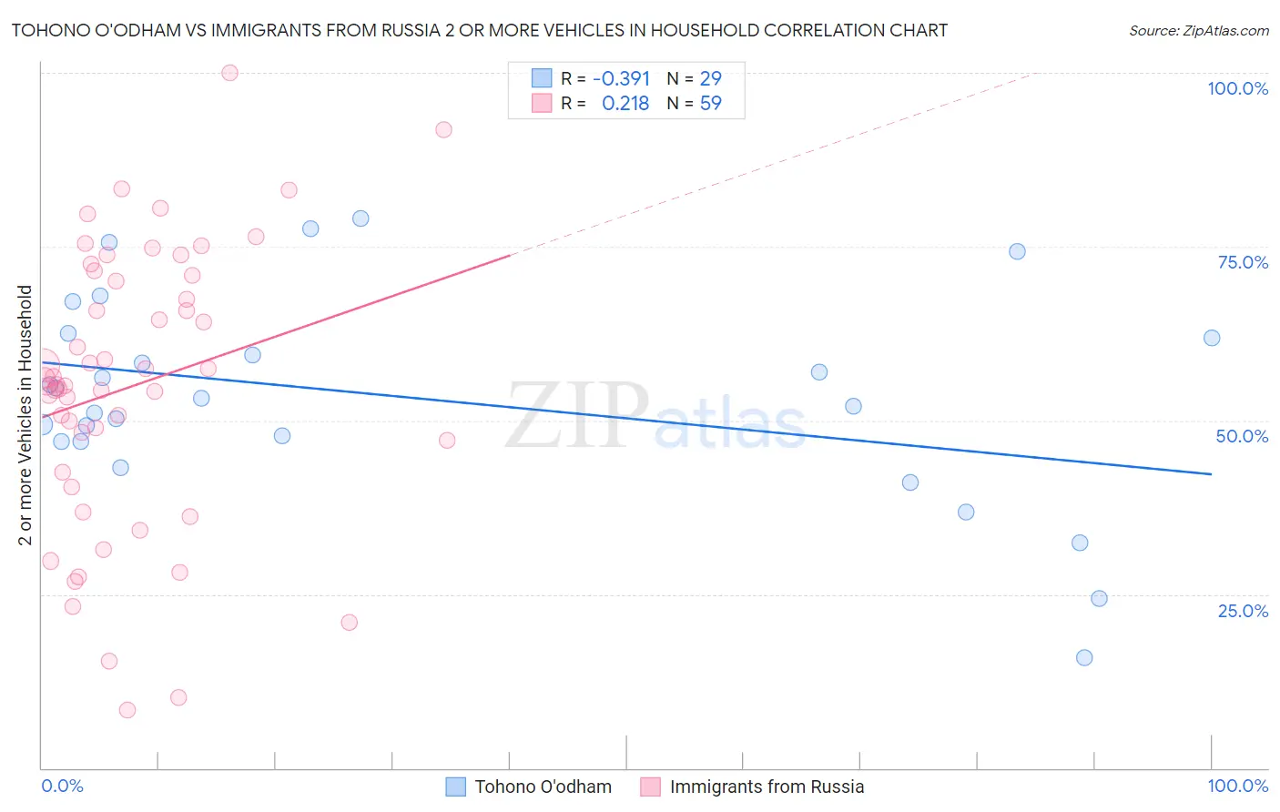 Tohono O'odham vs Immigrants from Russia 2 or more Vehicles in Household