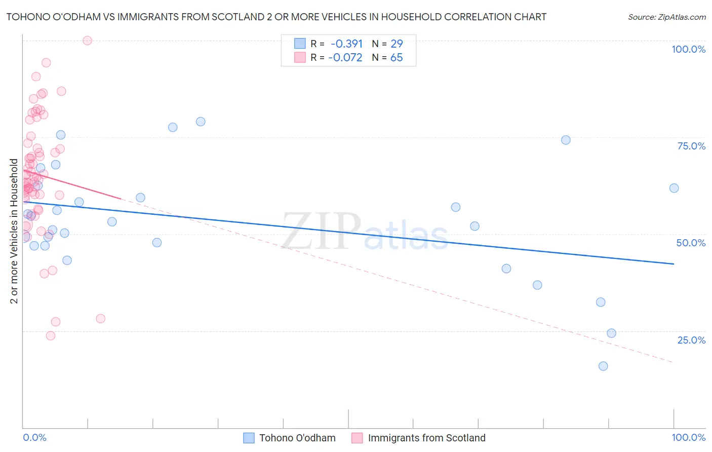 Tohono O'odham vs Immigrants from Scotland 2 or more Vehicles in Household