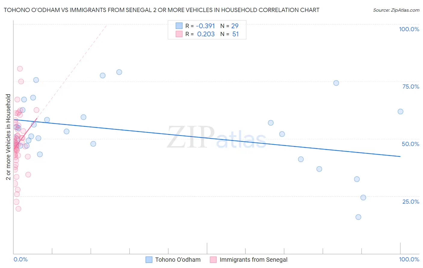 Tohono O'odham vs Immigrants from Senegal 2 or more Vehicles in Household