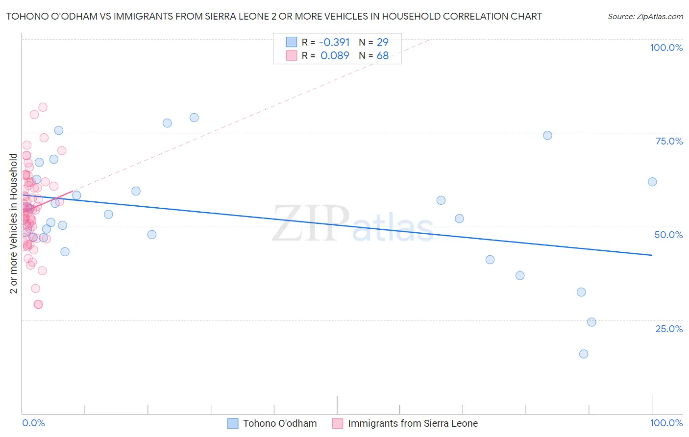Tohono O'odham vs Immigrants from Sierra Leone 2 or more Vehicles in Household
