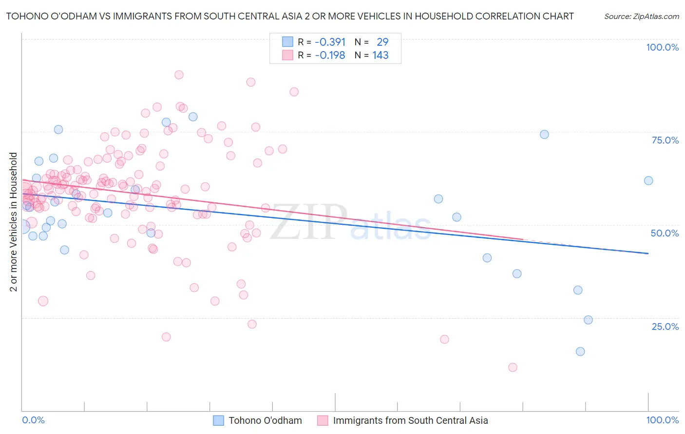 Tohono O'odham vs Immigrants from South Central Asia 2 or more Vehicles in Household