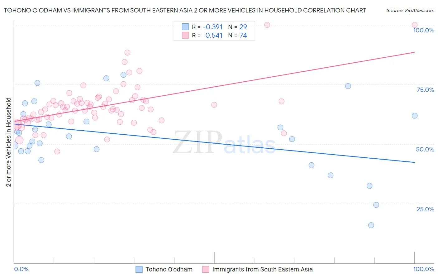 Tohono O'odham vs Immigrants from South Eastern Asia 2 or more Vehicles in Household