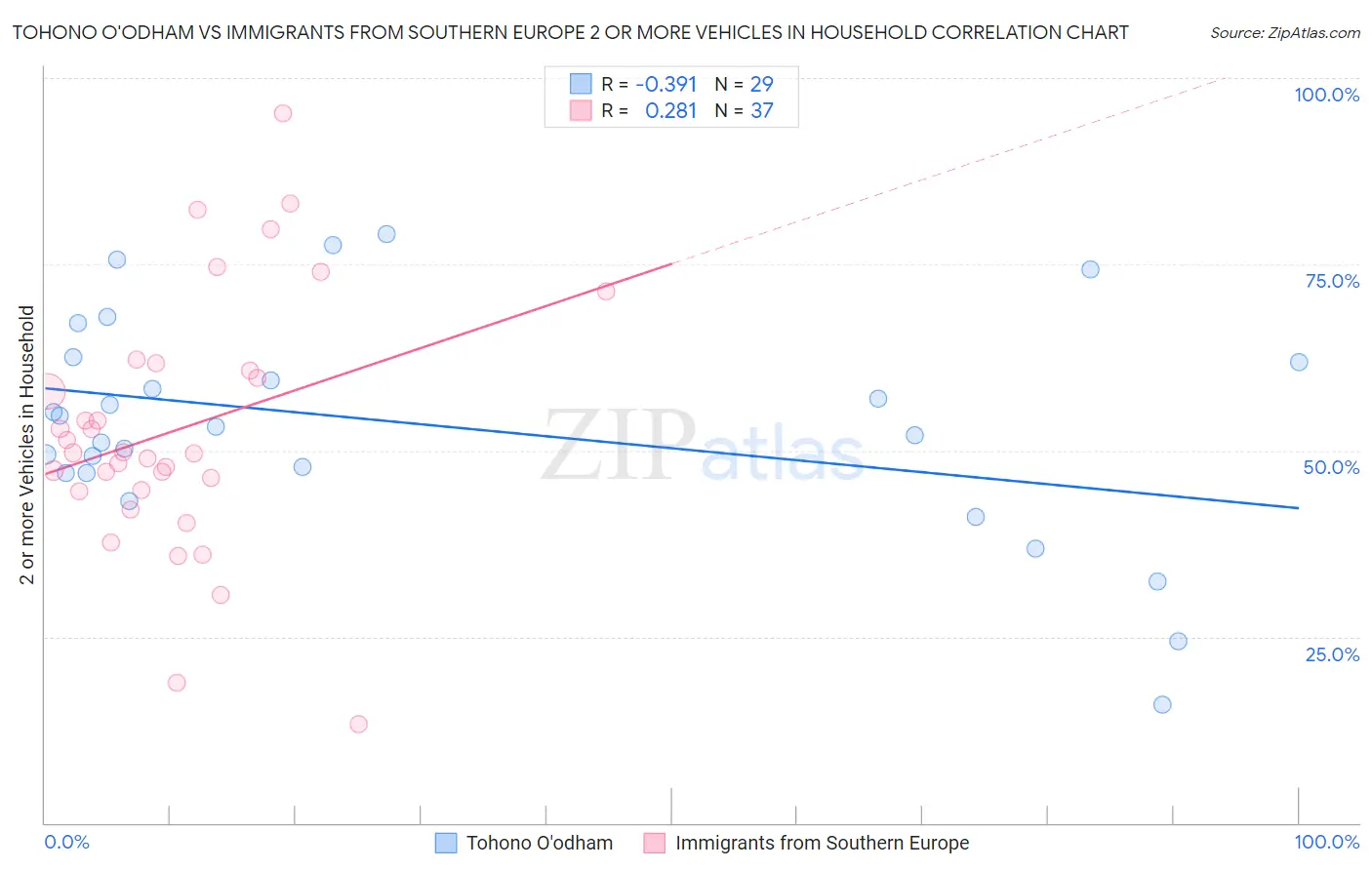 Tohono O'odham vs Immigrants from Southern Europe 2 or more Vehicles in Household