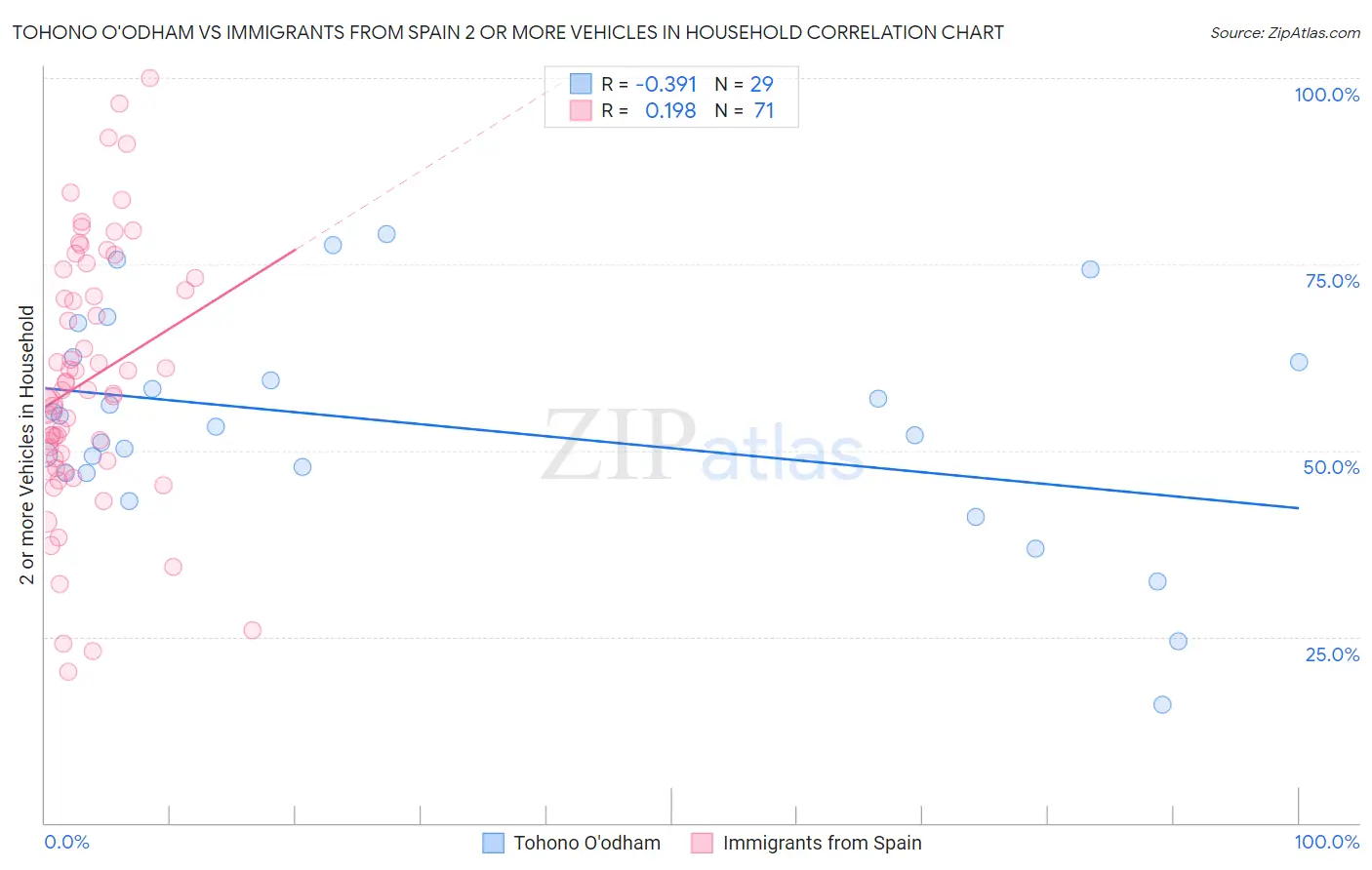 Tohono O'odham vs Immigrants from Spain 2 or more Vehicles in Household