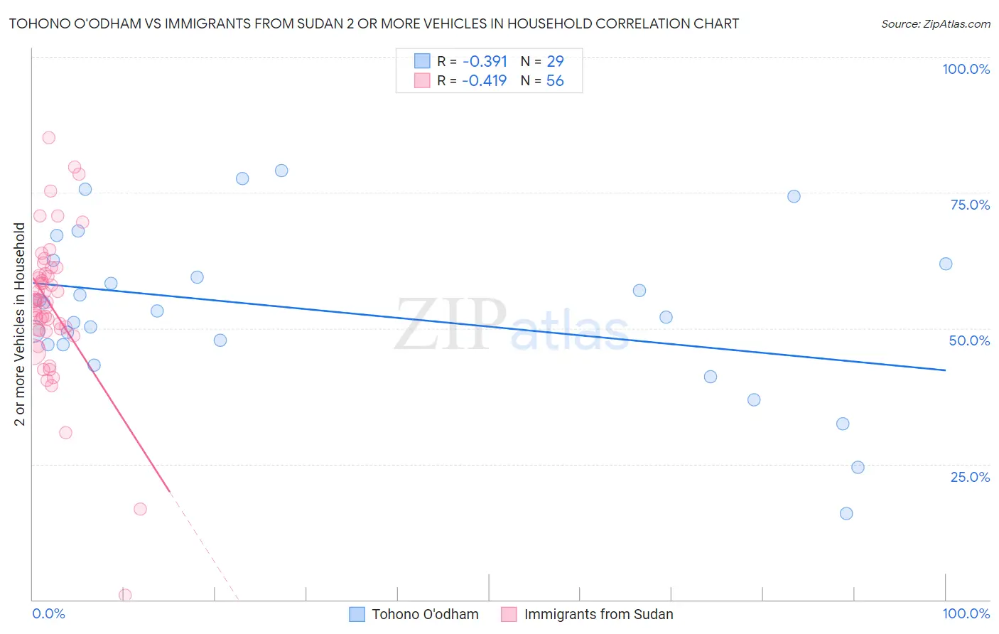 Tohono O'odham vs Immigrants from Sudan 2 or more Vehicles in Household