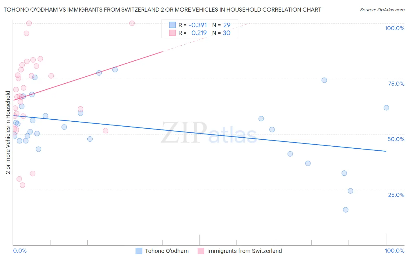 Tohono O'odham vs Immigrants from Switzerland 2 or more Vehicles in Household
