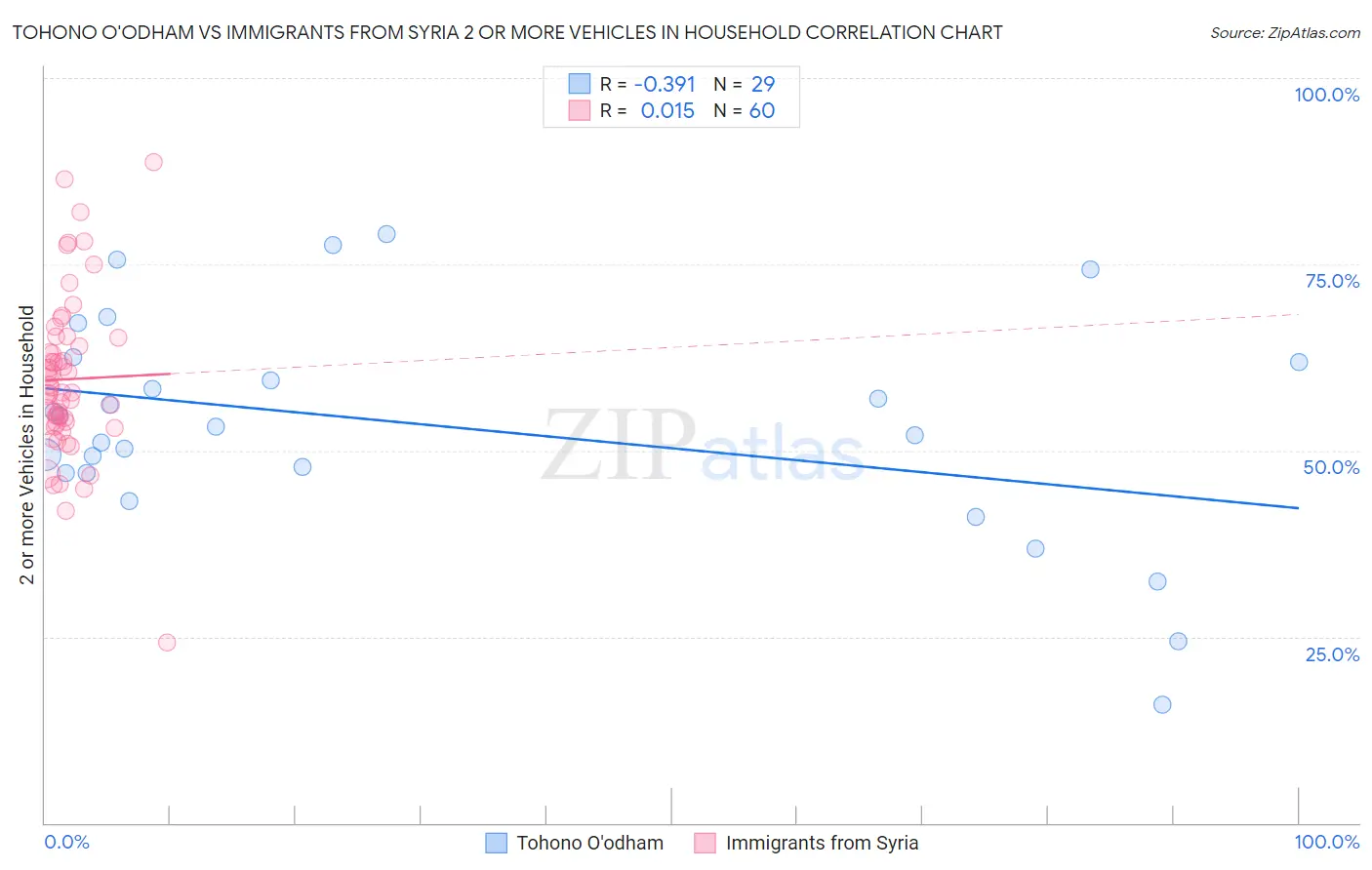 Tohono O'odham vs Immigrants from Syria 2 or more Vehicles in Household
