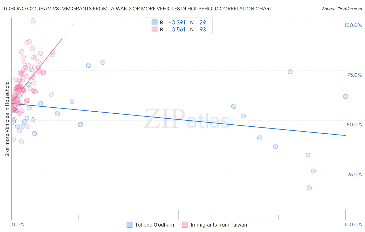 Tohono O'odham vs Immigrants from Taiwan 2 or more Vehicles in Household