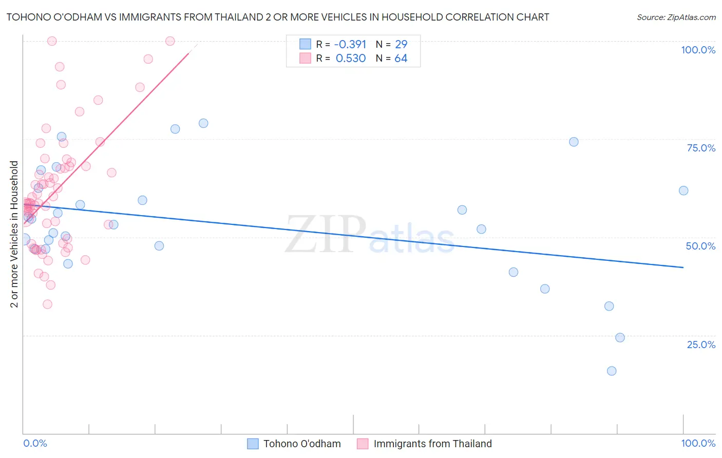 Tohono O'odham vs Immigrants from Thailand 2 or more Vehicles in Household