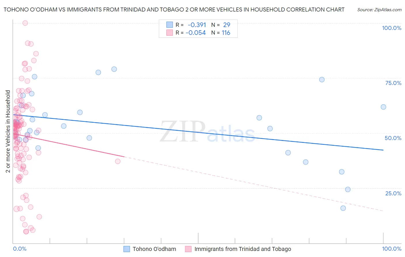 Tohono O'odham vs Immigrants from Trinidad and Tobago 2 or more Vehicles in Household