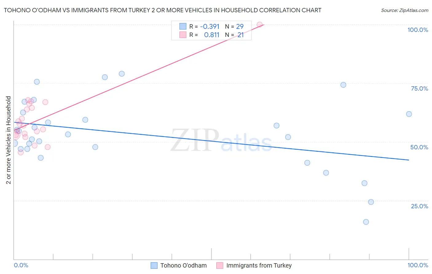 Tohono O'odham vs Immigrants from Turkey 2 or more Vehicles in Household