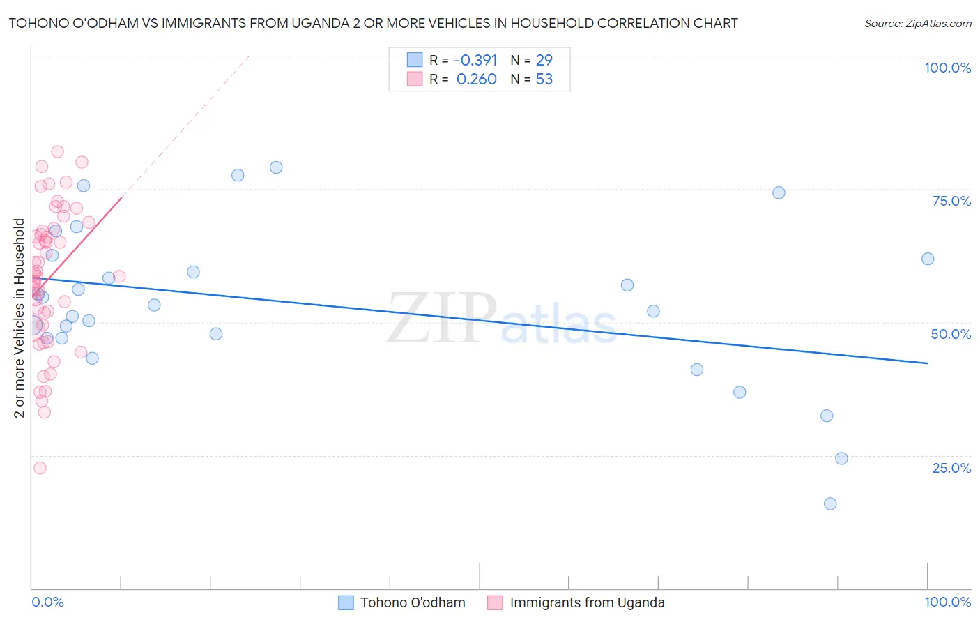 Tohono O'odham vs Immigrants from Uganda 2 or more Vehicles in Household