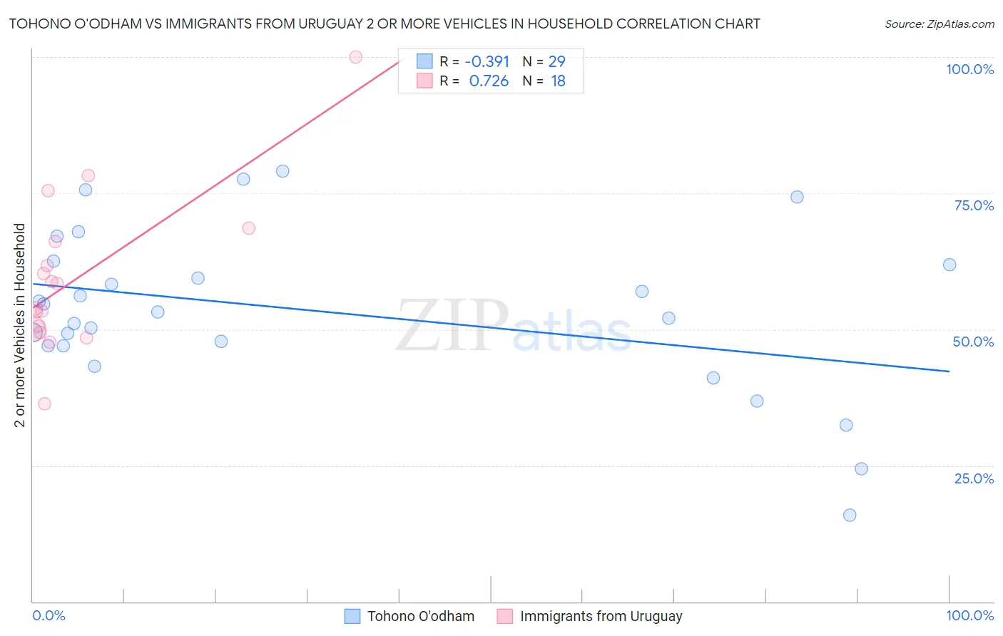 Tohono O'odham vs Immigrants from Uruguay 2 or more Vehicles in Household