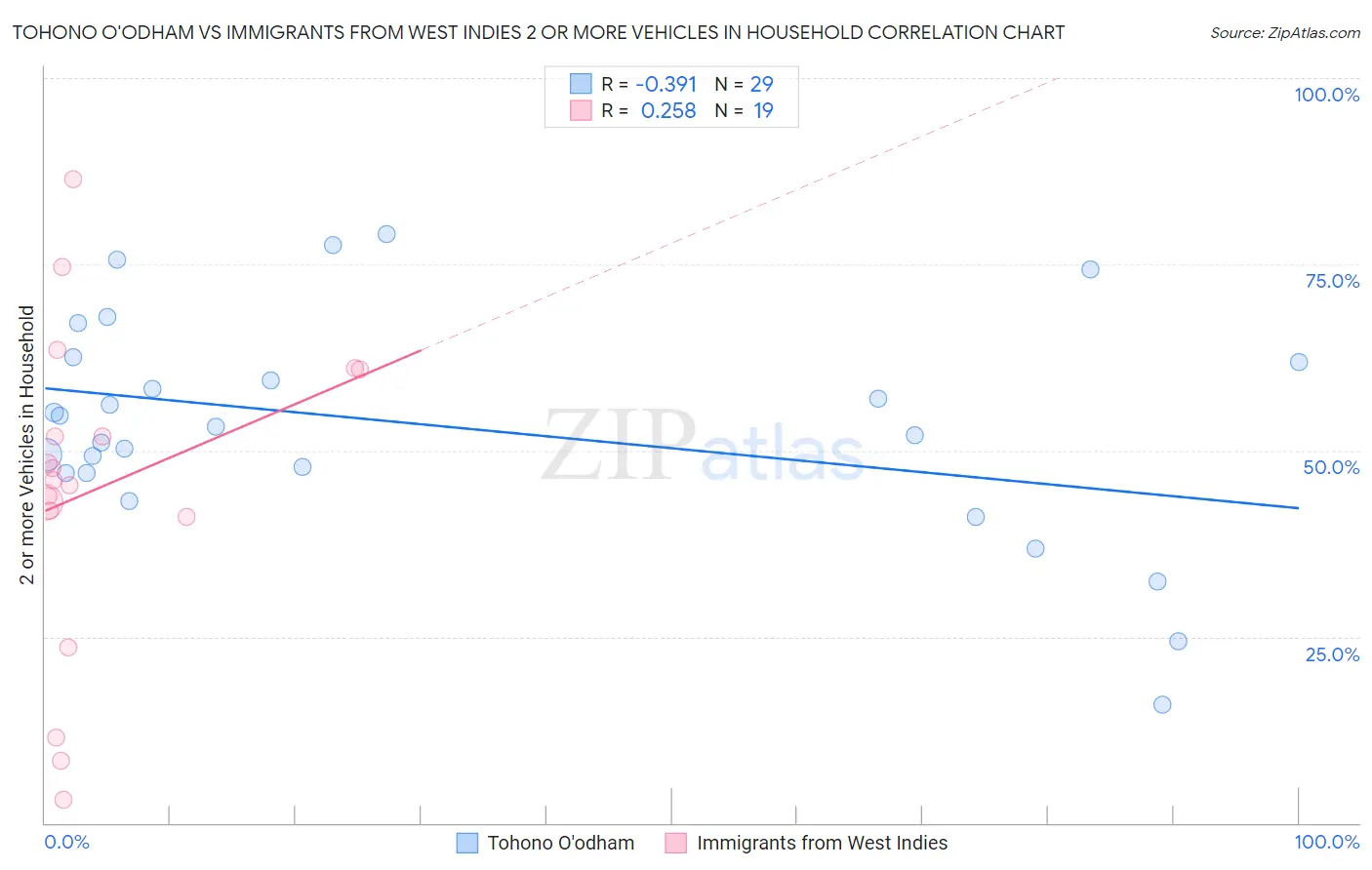 Tohono O'odham vs Immigrants from West Indies 2 or more Vehicles in Household