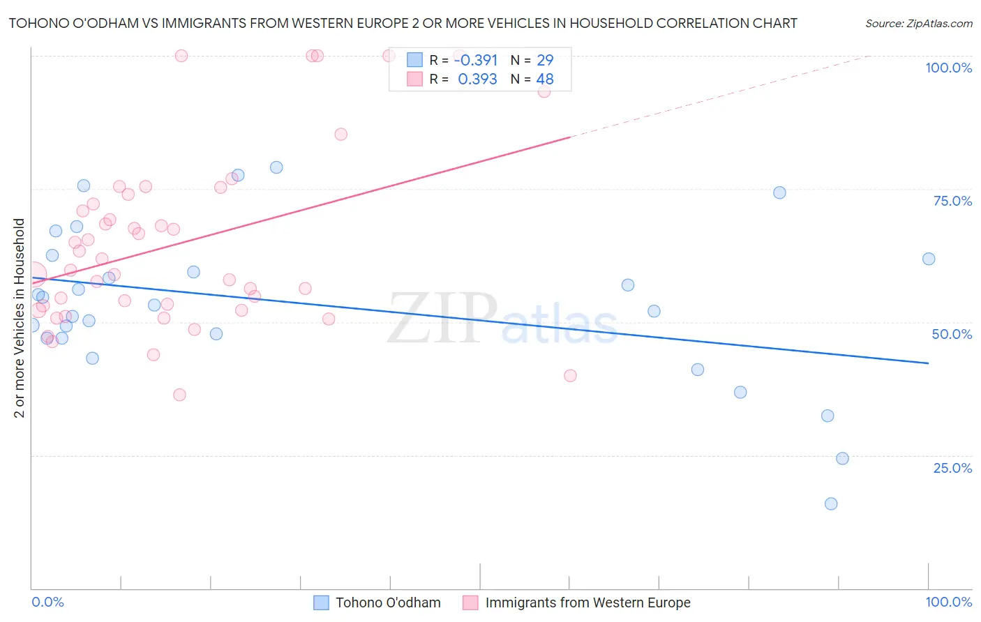 Tohono O'odham vs Immigrants from Western Europe 2 or more Vehicles in Household