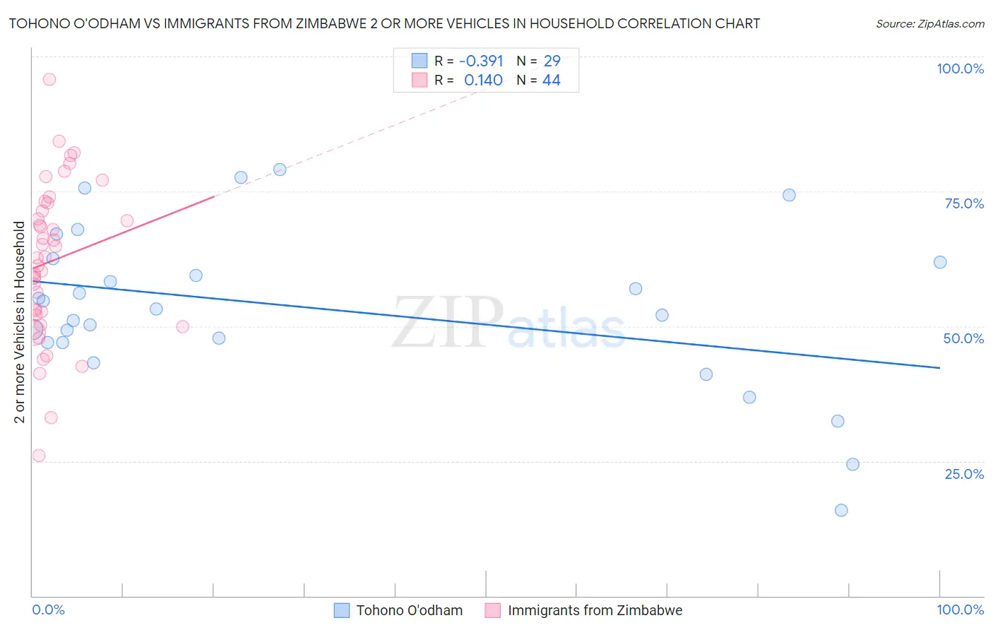 Tohono O'odham vs Immigrants from Zimbabwe 2 or more Vehicles in Household