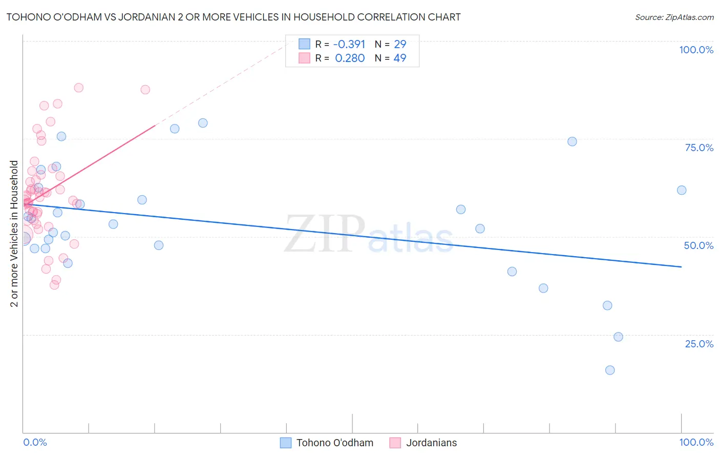 Tohono O'odham vs Jordanian 2 or more Vehicles in Household