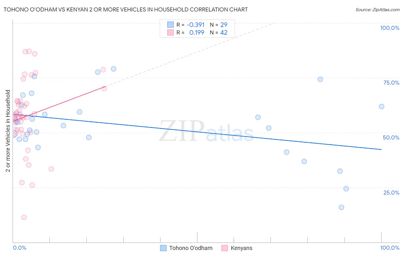 Tohono O'odham vs Kenyan 2 or more Vehicles in Household