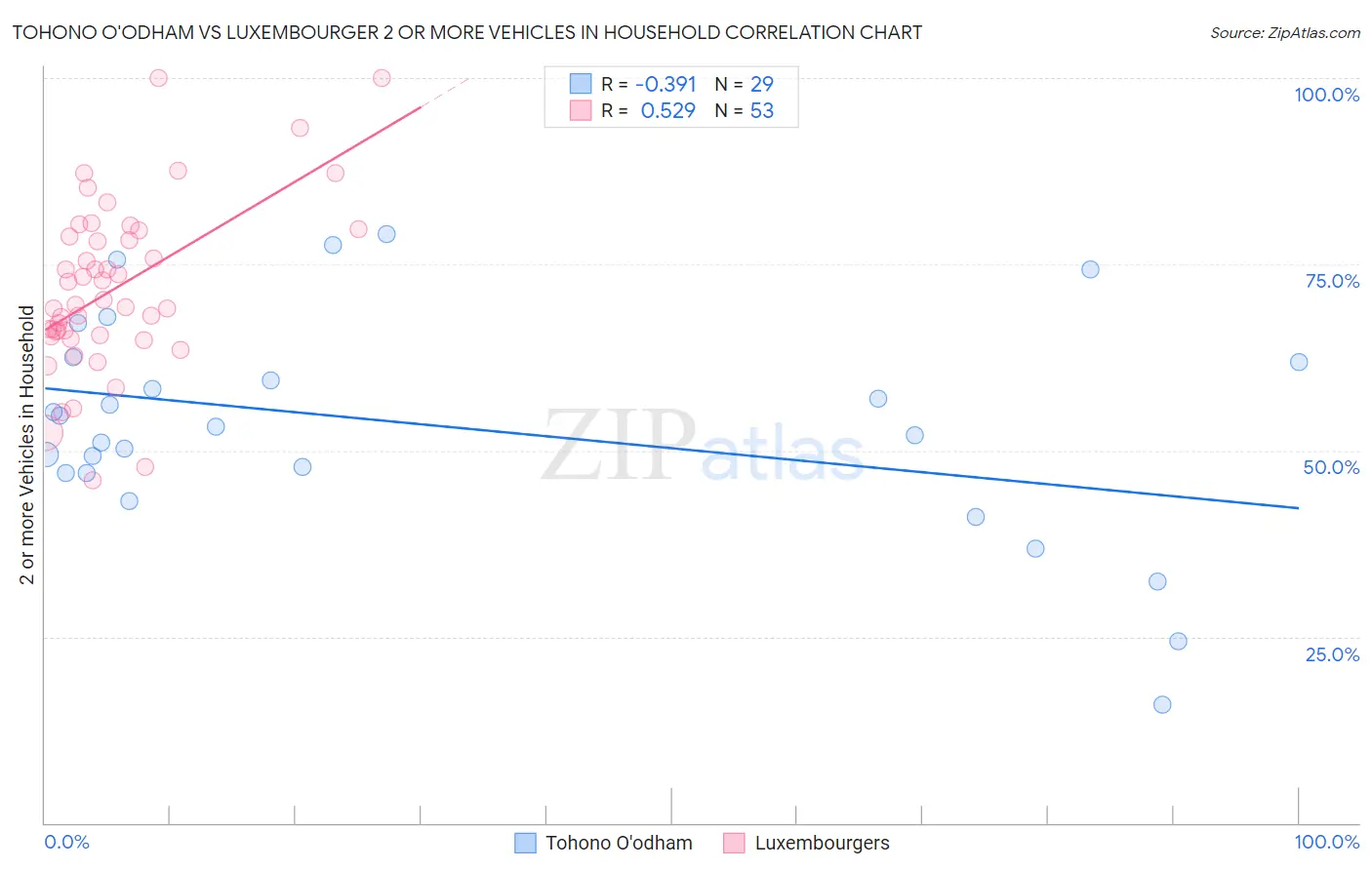 Tohono O'odham vs Luxembourger 2 or more Vehicles in Household
