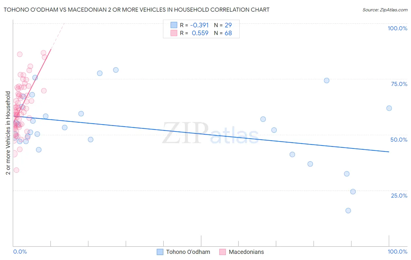 Tohono O'odham vs Macedonian 2 or more Vehicles in Household