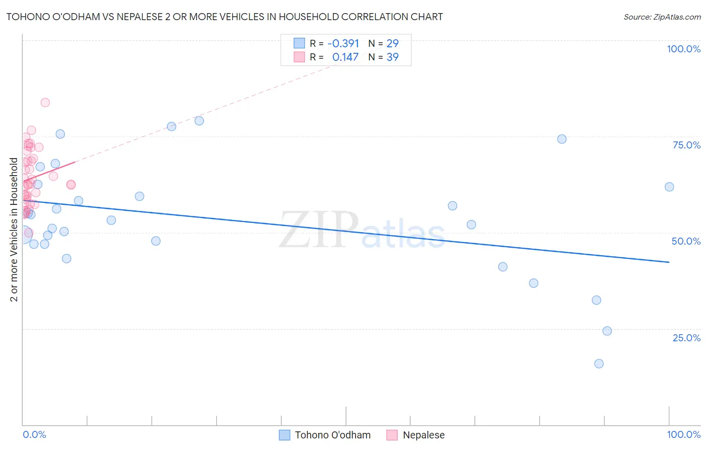 Tohono O'odham vs Nepalese 2 or more Vehicles in Household