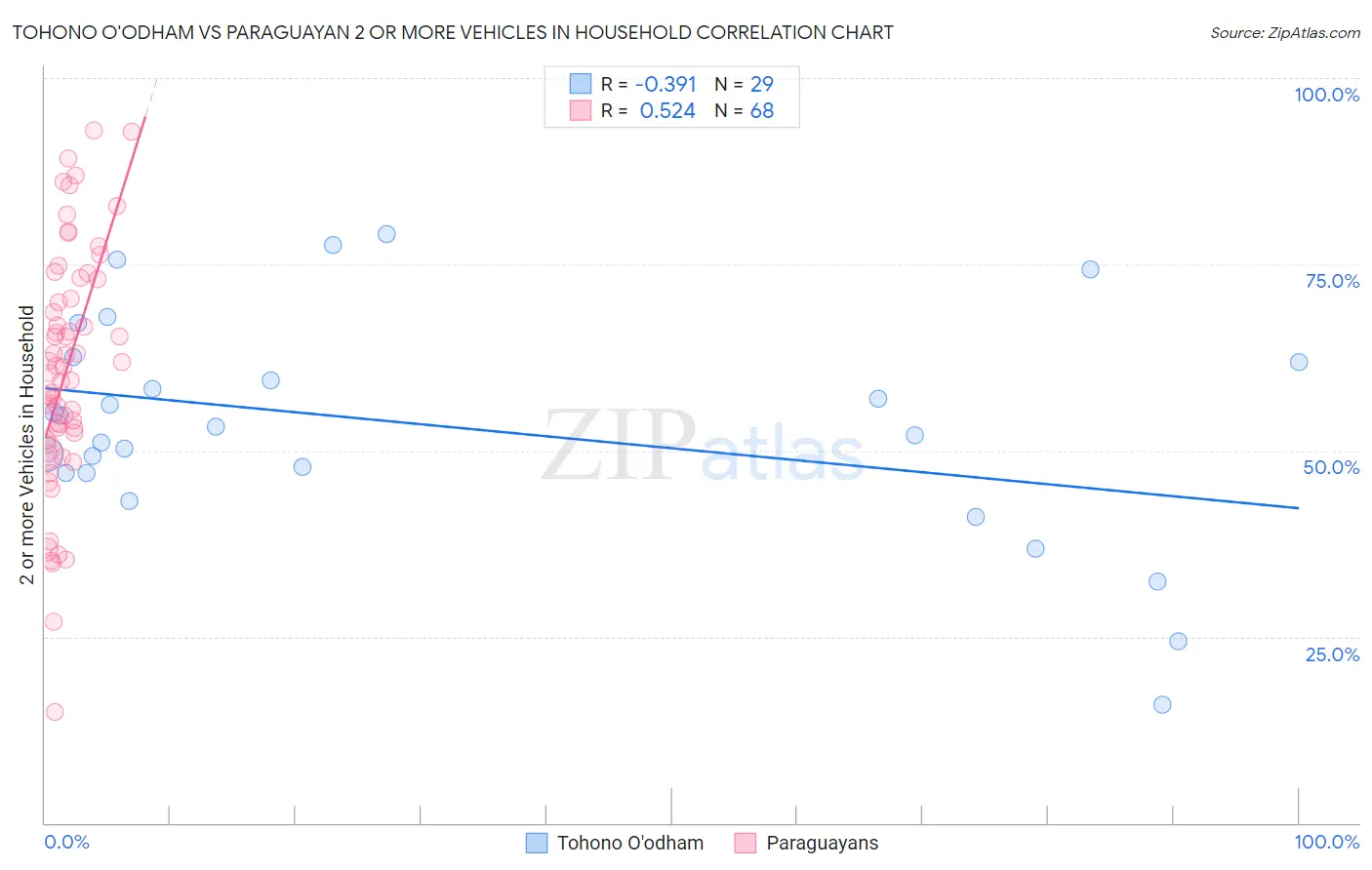 Tohono O'odham vs Paraguayan 2 or more Vehicles in Household