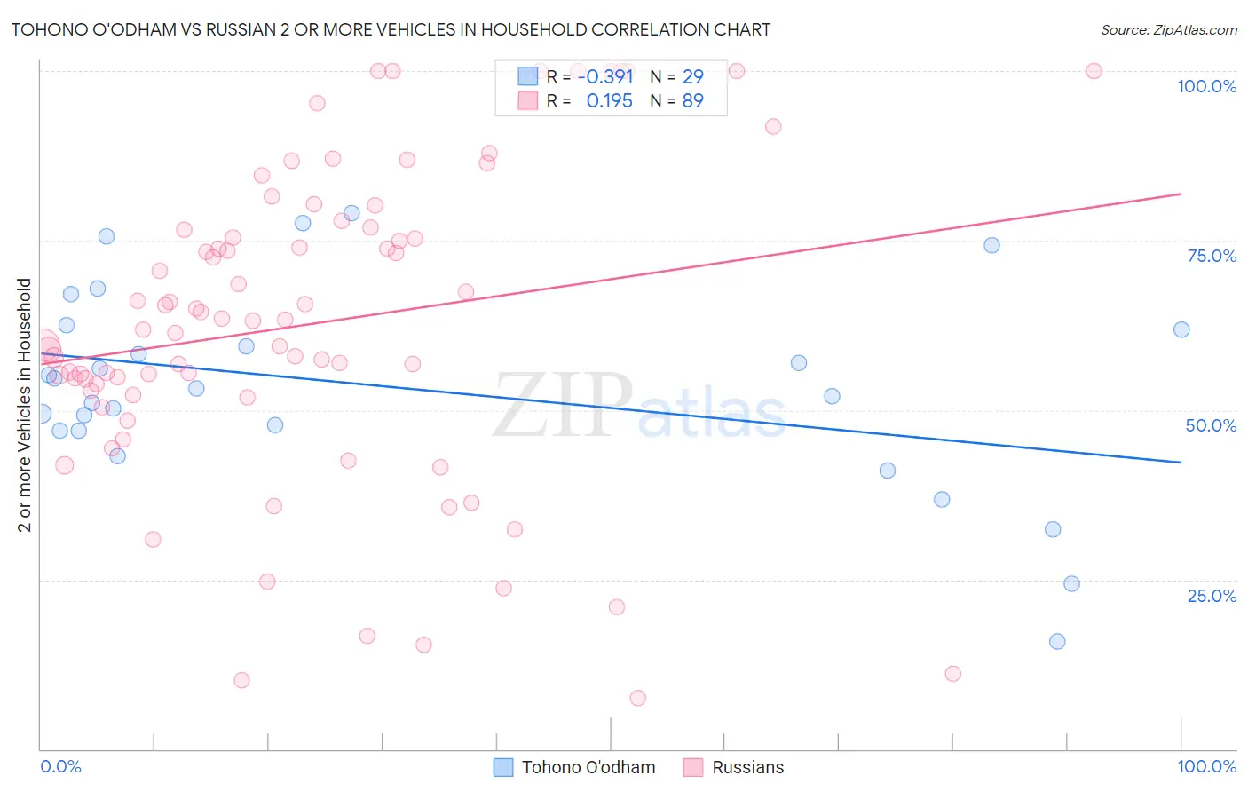 Tohono O'odham vs Russian 2 or more Vehicles in Household