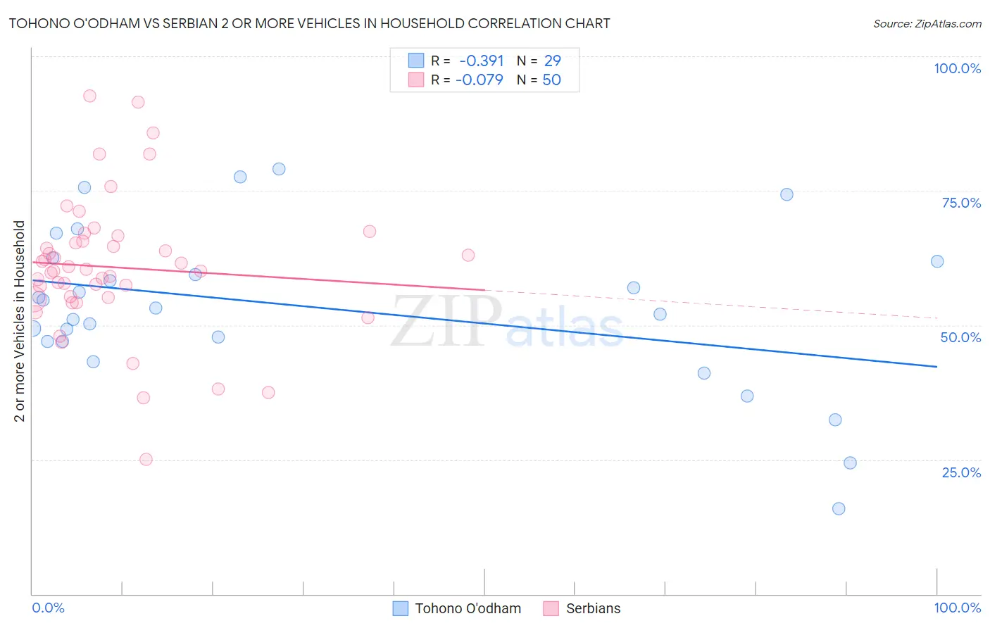 Tohono O'odham vs Serbian 2 or more Vehicles in Household