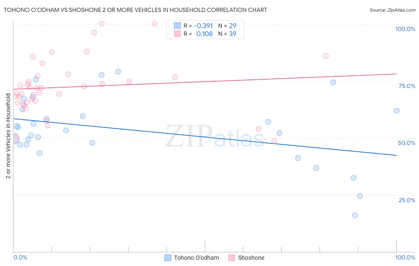 Tohono O'odham vs Shoshone 2 or more Vehicles in Household