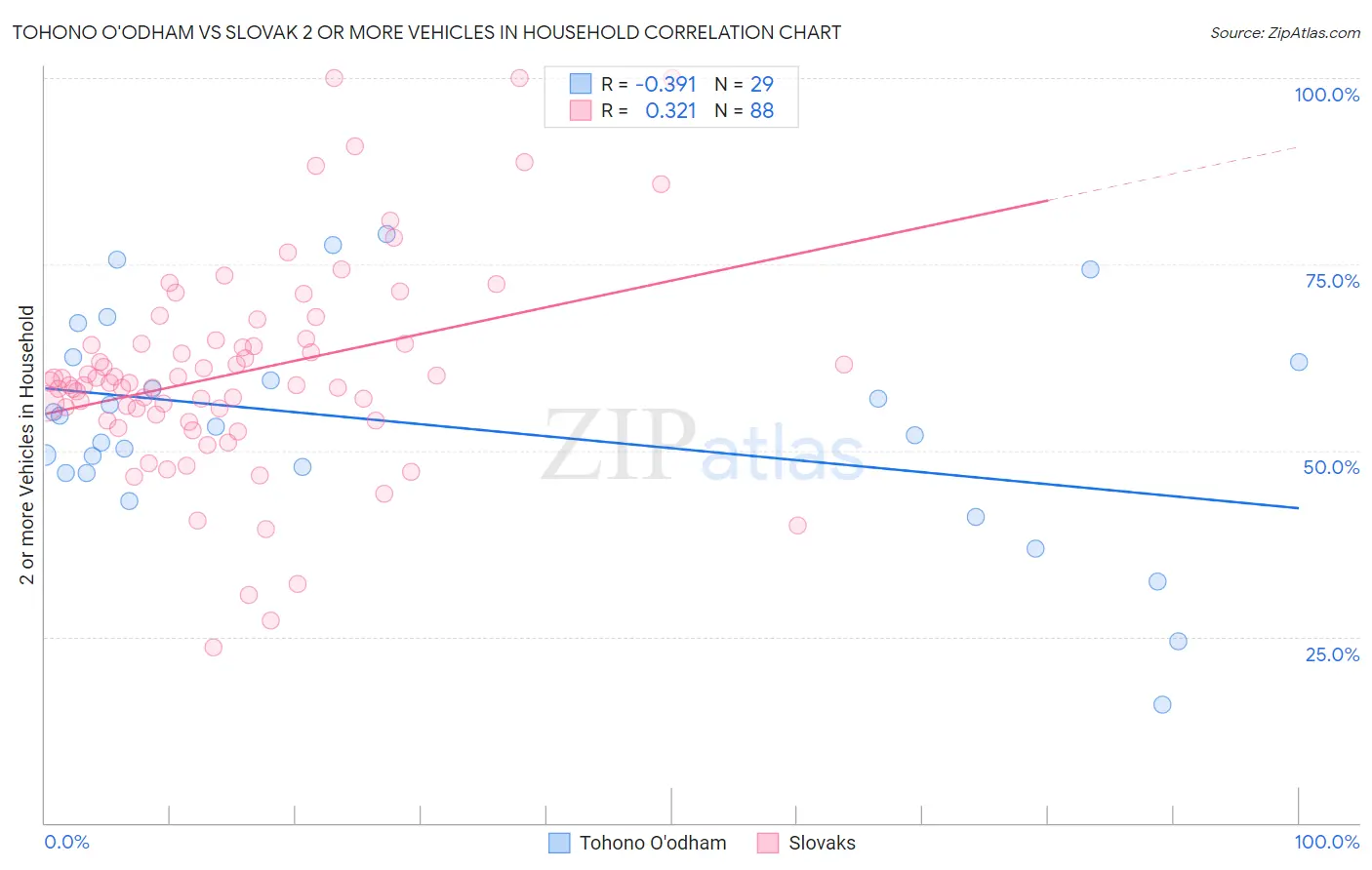 Tohono O'odham vs Slovak 2 or more Vehicles in Household