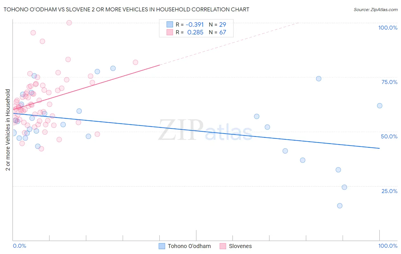 Tohono O'odham vs Slovene 2 or more Vehicles in Household
