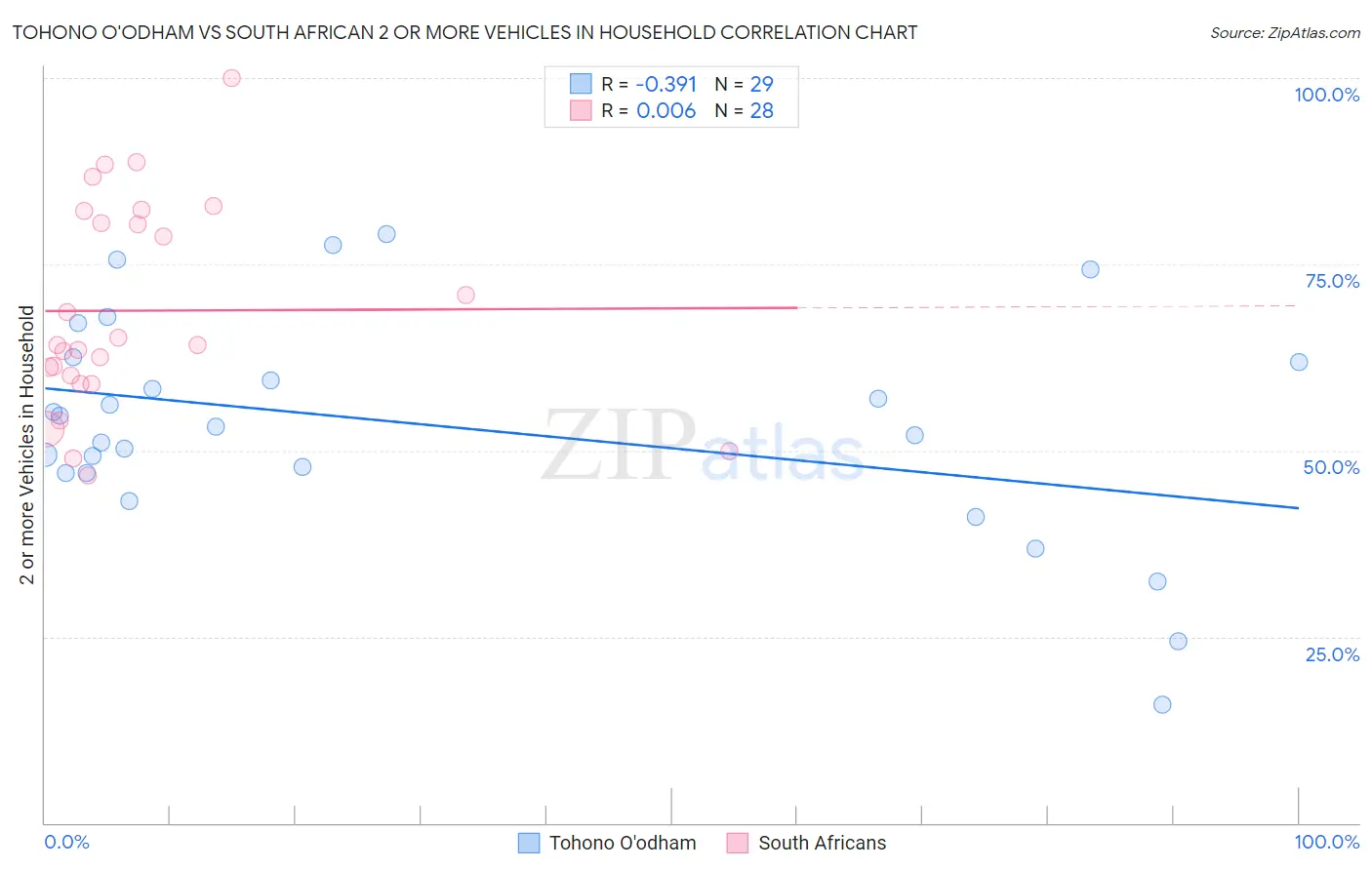 Tohono O'odham vs South African 2 or more Vehicles in Household