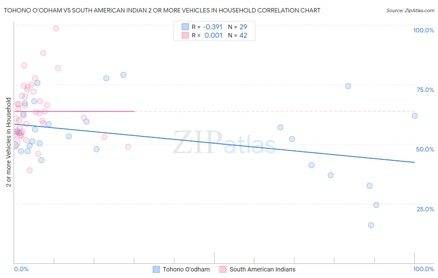 Tohono O'odham vs South American Indian 2 or more Vehicles in Household