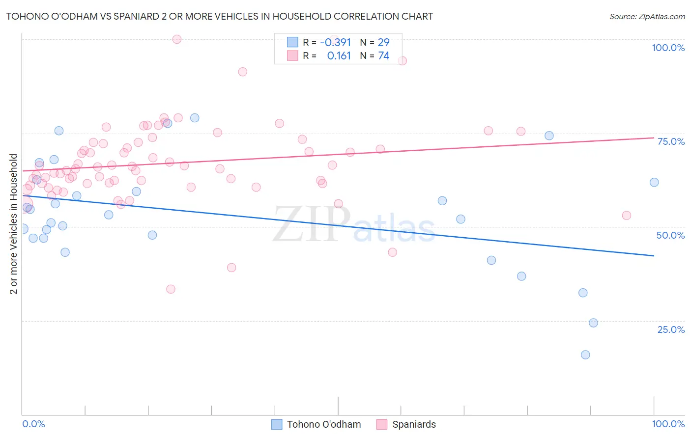 Tohono O'odham vs Spaniard 2 or more Vehicles in Household