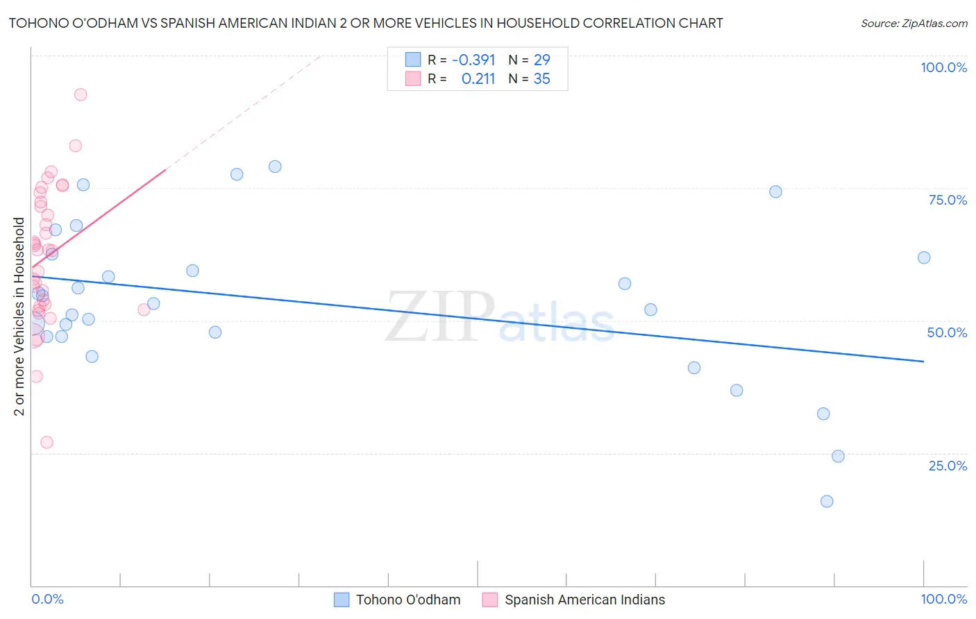 Tohono O'odham vs Spanish American Indian 2 or more Vehicles in Household