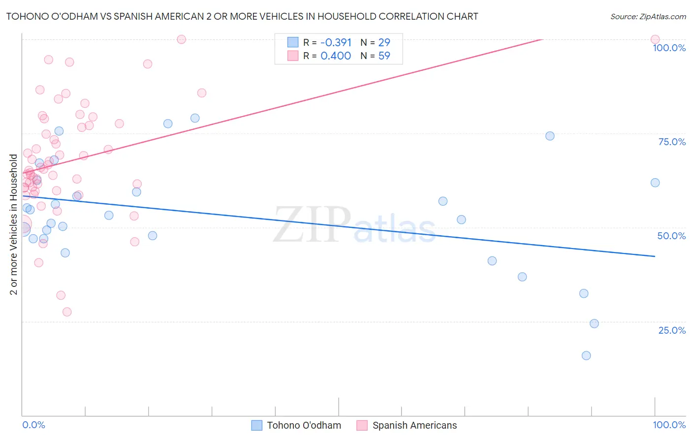 Tohono O'odham vs Spanish American 2 or more Vehicles in Household