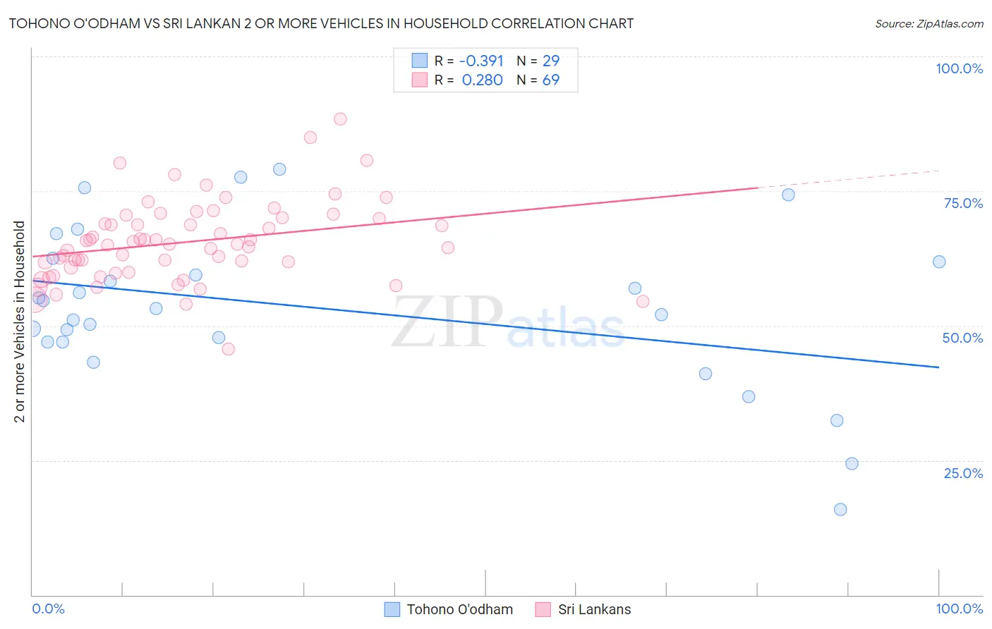 Tohono O'odham vs Sri Lankan 2 or more Vehicles in Household
