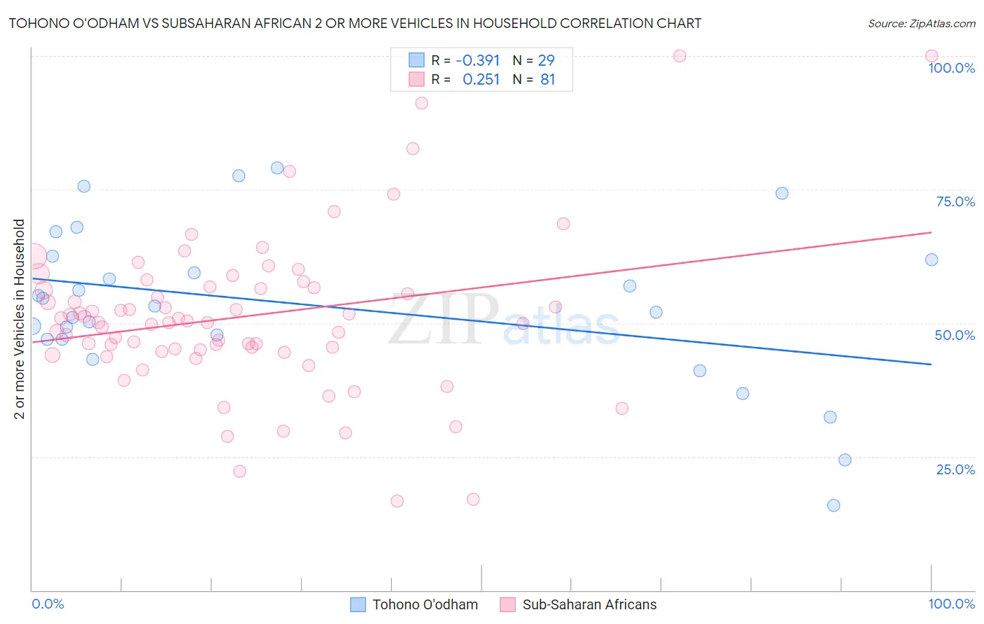 Tohono O'odham vs Subsaharan African 2 or more Vehicles in Household