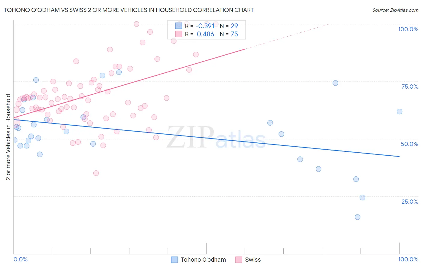 Tohono O'odham vs Swiss 2 or more Vehicles in Household