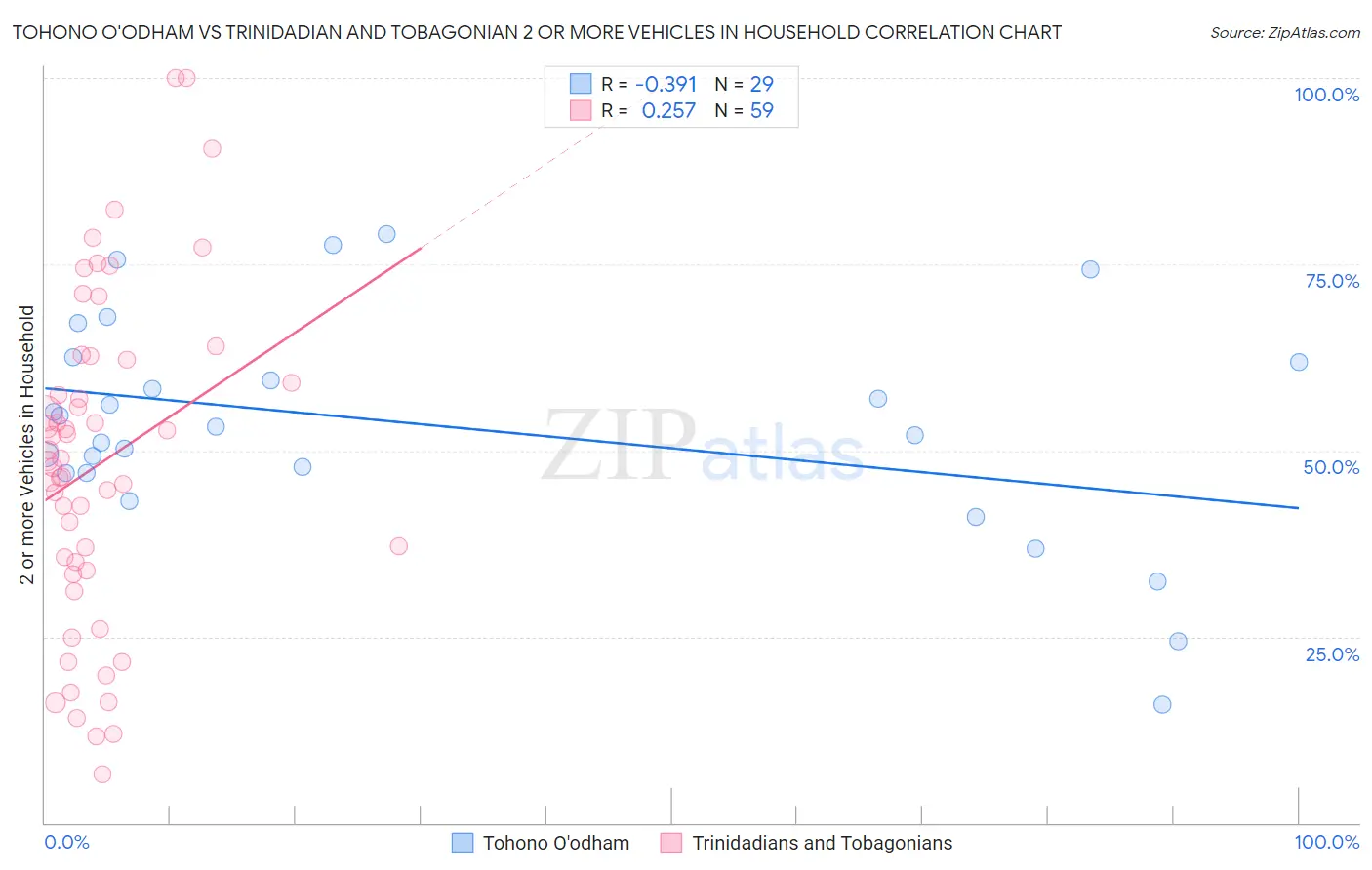 Tohono O'odham vs Trinidadian and Tobagonian 2 or more Vehicles in Household