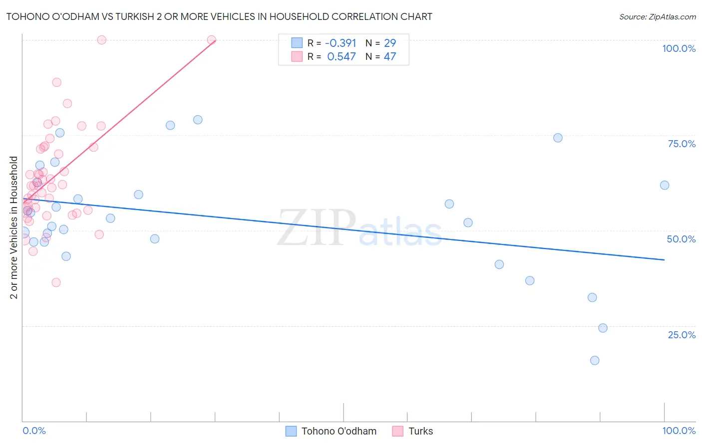 Tohono O'odham vs Turkish 2 or more Vehicles in Household